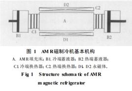 主動式磁回熱器 主動式磁回熱器