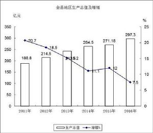 當塗縣地區生產總值及增幅