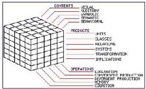 吉爾福特的智力三維結構圖