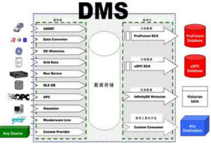 DMS系統