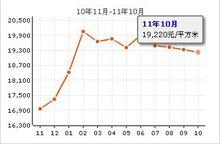 羅陽四村房價走勢