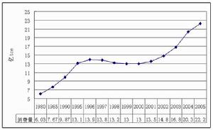 中國能源消費量變化情況