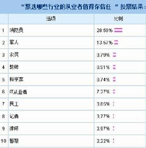 （圖）白領信任榜