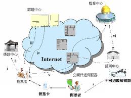 雲端運算系統模型. 在這裡參考了Liaw、Chen的電子投票模式，使用智慧