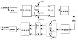 正交頻分復用技術 正交頻分復用技術