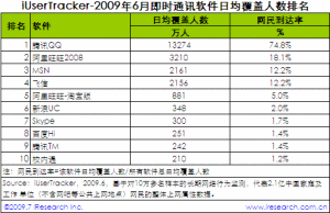 09年6月即時通訊軟體行業數據