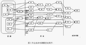 作業成本核算模型