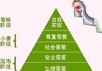 內容型激勵理論 內容型激勵理論