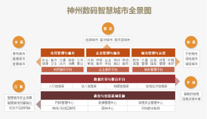 智慧城市構架全景