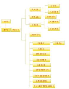 組織機構 點擊放大