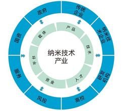 納米材料與技術專業 納米材料與技術專業