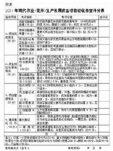 福建省政府關於農業生產若干具體政策問題的規定 福建省政府關於農業生產若干具體政策問題的規定