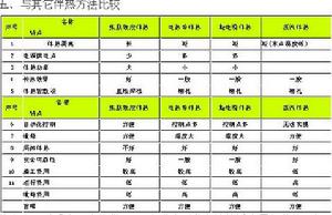 稠油開採方法比較