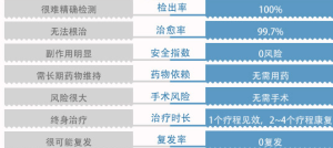 手術、藥物治療 VS 神經元修復療法