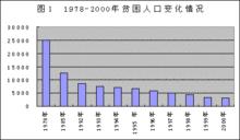 1978——2000年貧困人口變化情況