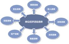 圖5：行政事業經濟活動事項清單