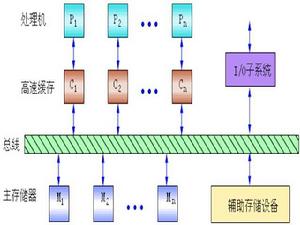 多匯流排多處理機系統 多匯流排多處理機系統