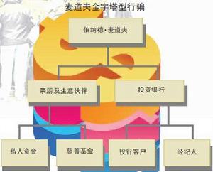 麥道夫金字塔型行騙