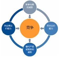 波特五力 波特五力