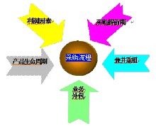 供應商關係管理