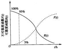 圖2(a)可靠度函式與不可靠度函式
