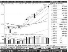 十日均線分析圖
