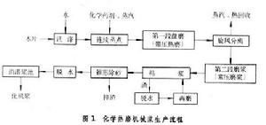 化學機械法製漿