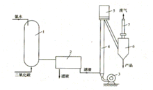 碳酸氫銨製取流程圖