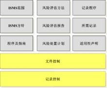 信息安全管理體系