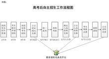 高考後自主招生工作流程圖