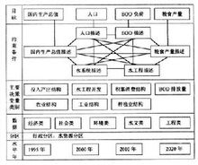 水資源承載力多目標分析決策核心模型框圖
