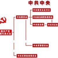 中共中央組織結構圖 中共中央組織結構圖