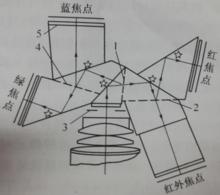 圖1-1 單鏡頭光束分離型光學相機