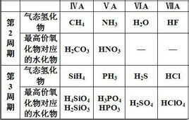氣態氫化物 氣態氫化物