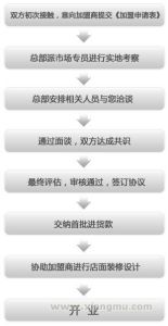 加盟流程
