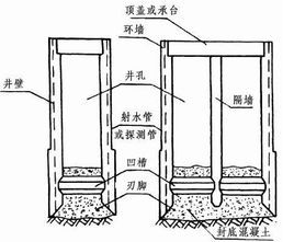 沉井基礎 沉井基礎