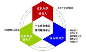 應收賬款融資 應收賬款融資