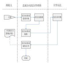 代理出口貨物證明流程