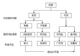 增值型內部審計