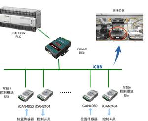 工業控制器區域網路