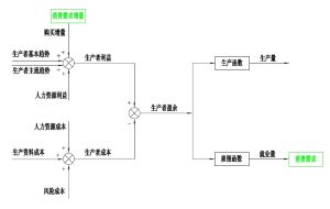 有效需求和就業框圖