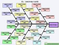 魚刺圖法 魚刺圖法