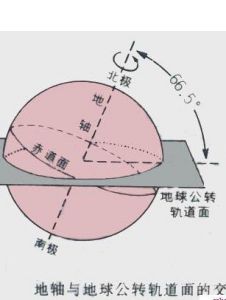 黃赤交角 黃赤交角