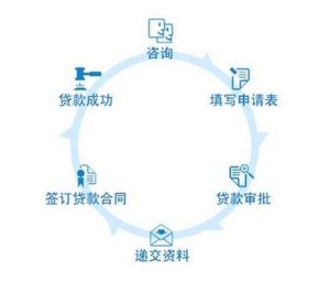 貸款流程 貸款流程