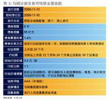 可分離交易可轉債