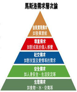 需求層次理論