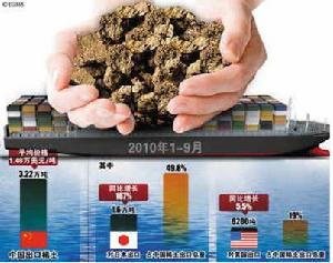 2010年年1-9月，世界各國稀土價格變化