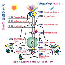 霎哈嘉瑜伽之人體精微能量系統圖