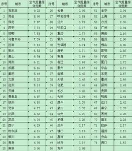 74個城市(按新標準監測並發布環境空氣品質的城市) 74個城市(按新標準監測並發布環境空氣品質的城市)
