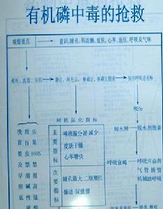 急性有機磷中毒